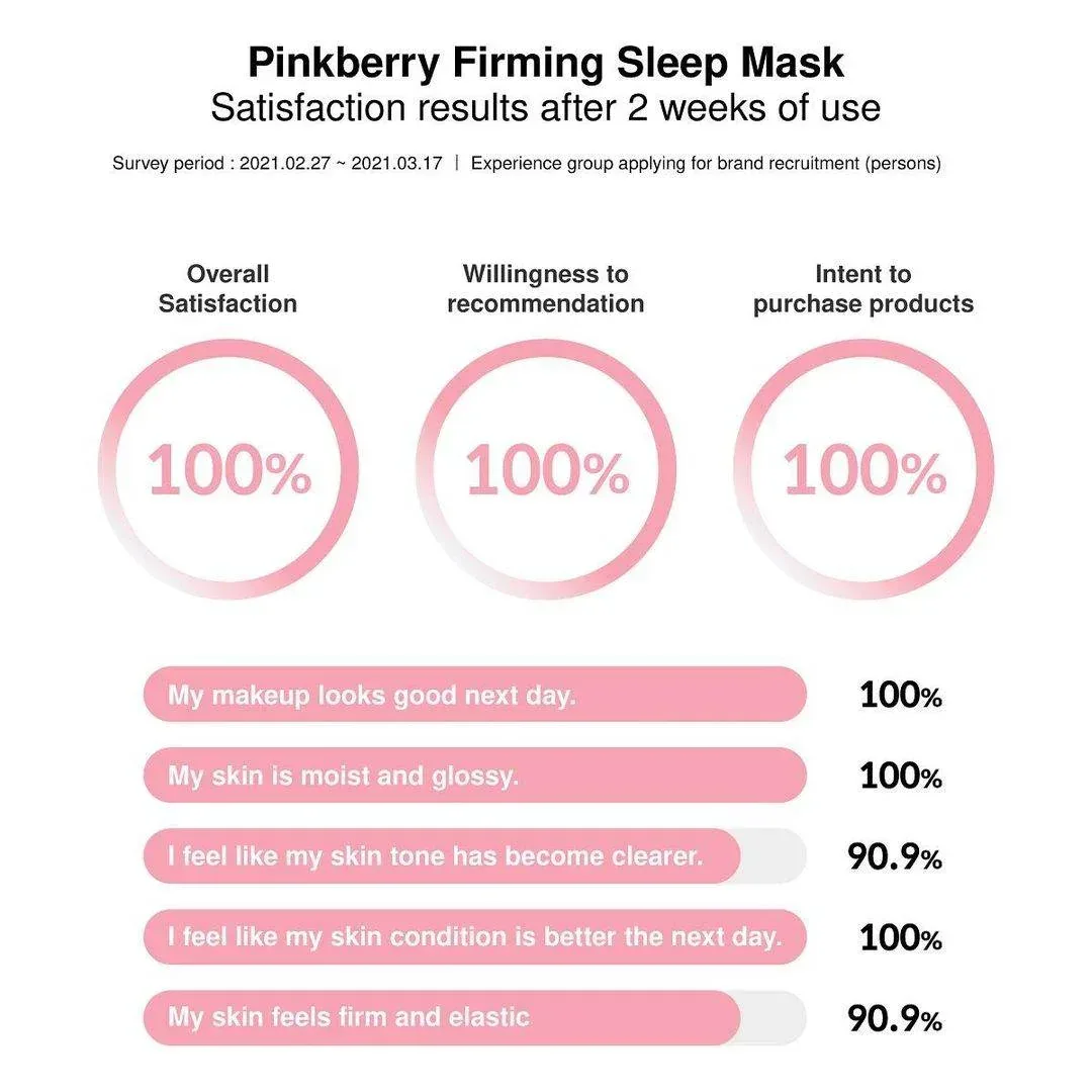 11uesday - Pinkberry Firming Sleep Mask 100ml - Image 4